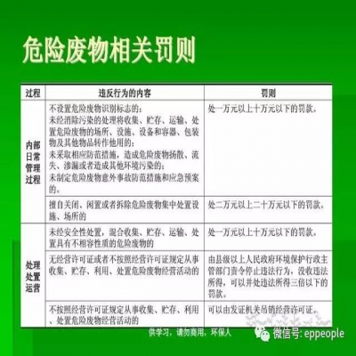 最新危廢常見(jiàn)違法行為及對(duì)策！50條