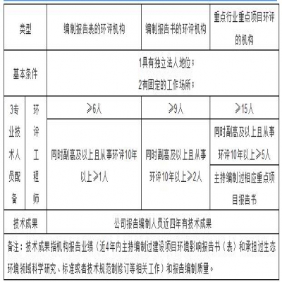 環(huán)評(píng)機(jī)構(gòu)管理新模式探討，能力建設(shè)由協(xié)會(huì)管理？